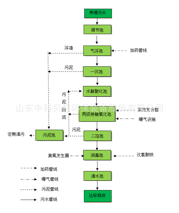 中科贝特分享养殖污水处理设备的特点有哪些?